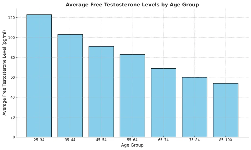 What Are Standard Free Testosterone Levels by Age?